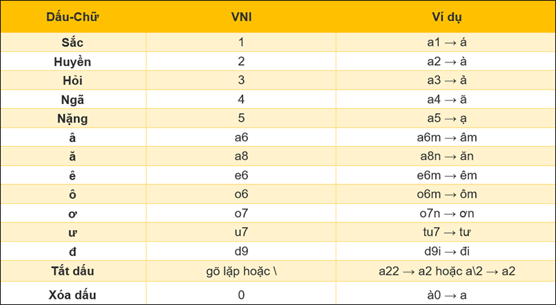 Quy tắc gõ tiếng Việt bằng kiểu VNI